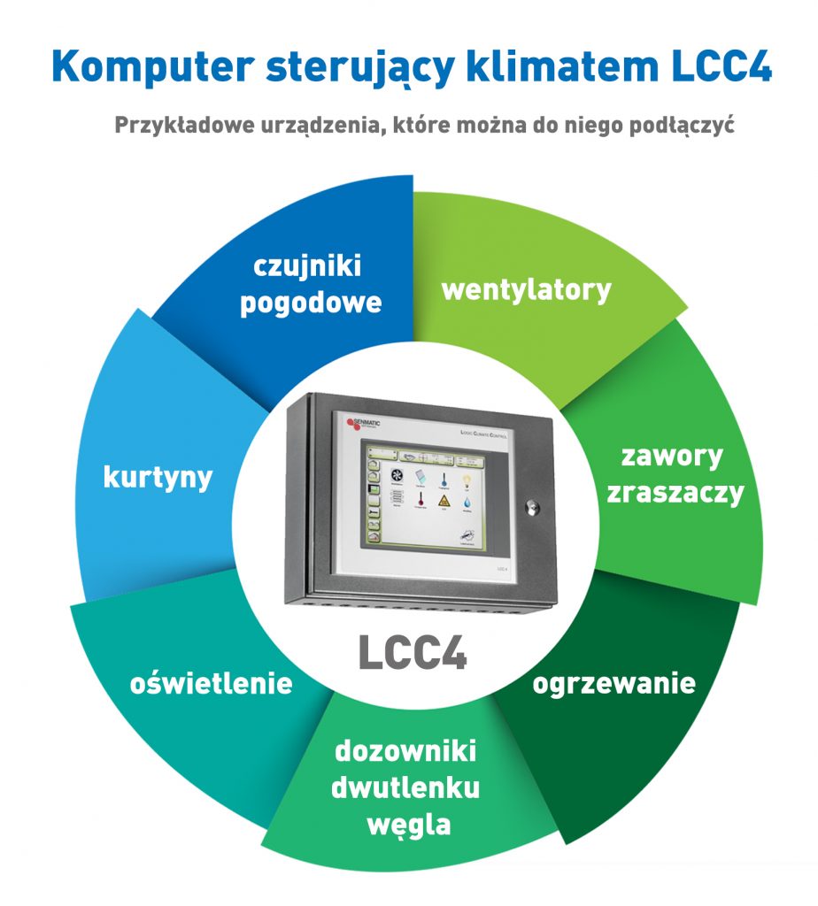 Komputer sterujący klimatem LCC4