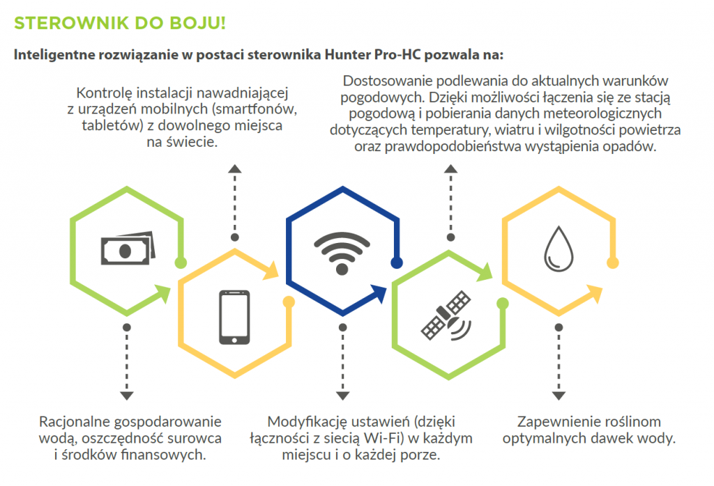 Inteligentne rozwiązania sterownika Hunter PRO-HC